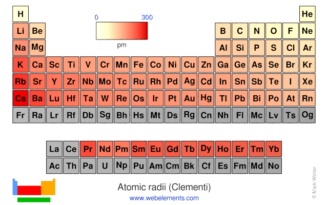 Image showing periodicity of the chemical elements for atomic radii (Clementi) in a periodic table heatscape style.