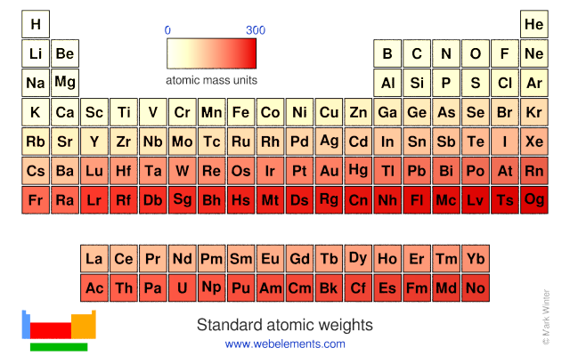 Atomic Weight Chart