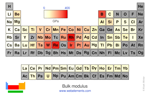 Image showing periodicity of the chemical elements for bulk modulus in a periodic table heatscape style.