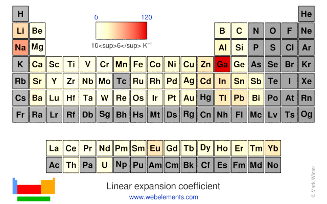 Webelements Periodic Table Periodicity Linear Expansion Coefficient Gallery