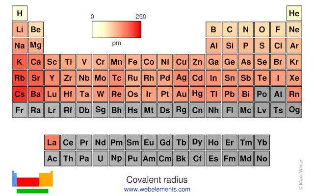 Image showing periodicity of the chemical elements for covalent radius in a periodic table heatscape style.