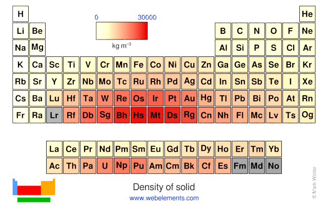 Image showing periodicity of the chemical elements for density of solid in a periodic table heatscape style.