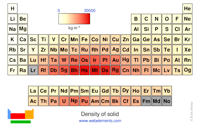 Periodic Table Density Chart