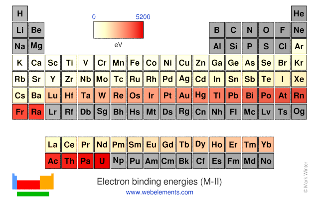 Image showing periodicity of the chemical elements for electron binding energies (M-II) in a periodic table heatscape style.