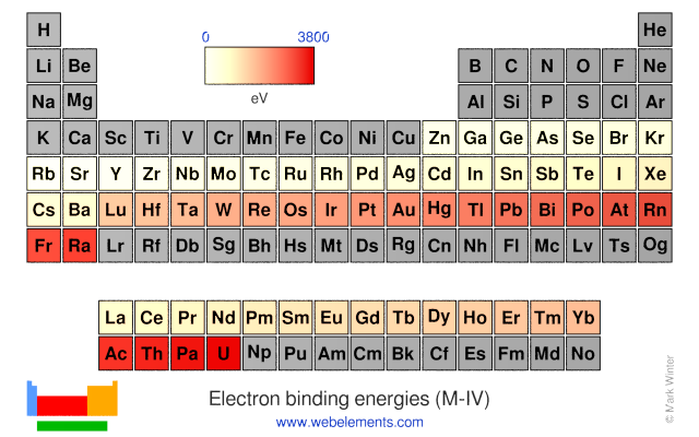 Image showing periodicity of the chemical elements for electron binding energies (M-IV) in a periodic table heatscape style.