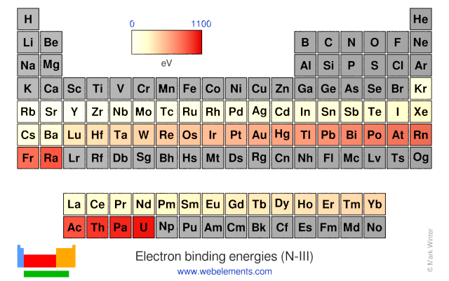 Image showing periodicity of the chemical elements for electron binding energies (N-III) in a periodic table heatscape style.