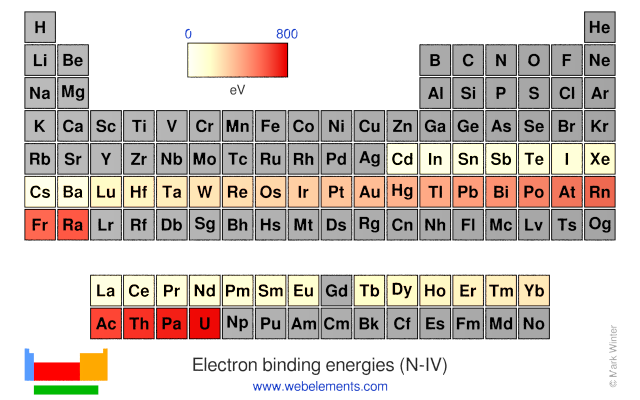 Image showing periodicity of the chemical elements for electron binding energies (N-IV) in a periodic table heatscape style.