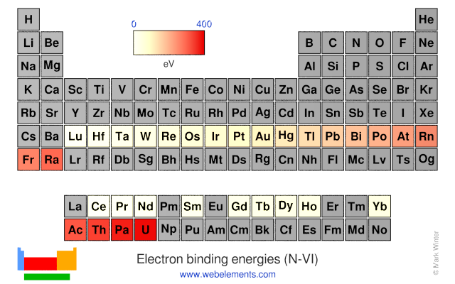 Image showing periodicity of the chemical elements for electron binding energies (N-VI) in a periodic table heatscape style.