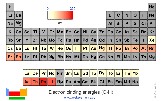 Image showing periodicity of the chemical elements for electron binding energies (O-III) in a periodic table heatscape style.