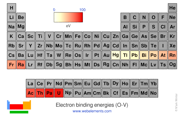Image showing periodicity of the chemical elements for electron binding energies (O-V) in a periodic table heatscape style.