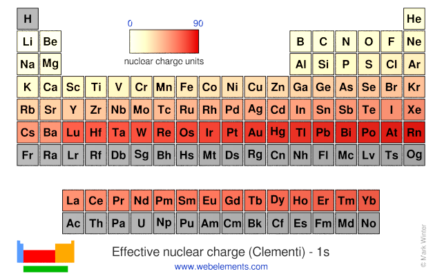 Image showing periodicity of the chemical elements for effective nuclear charge (Clementi) - 1s in a periodic table heatscape style.