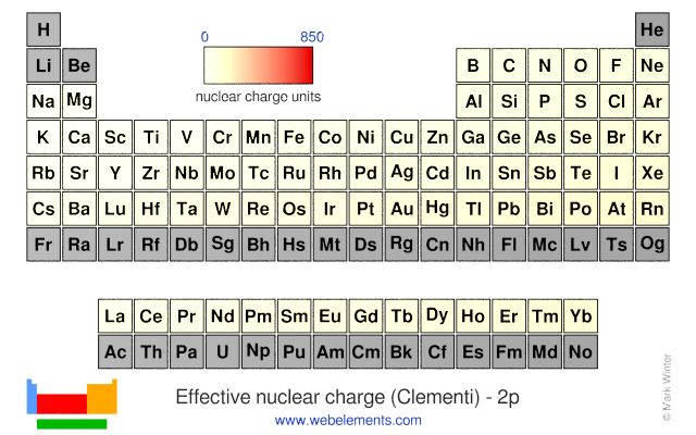 Effective Nuclear Charge Chart