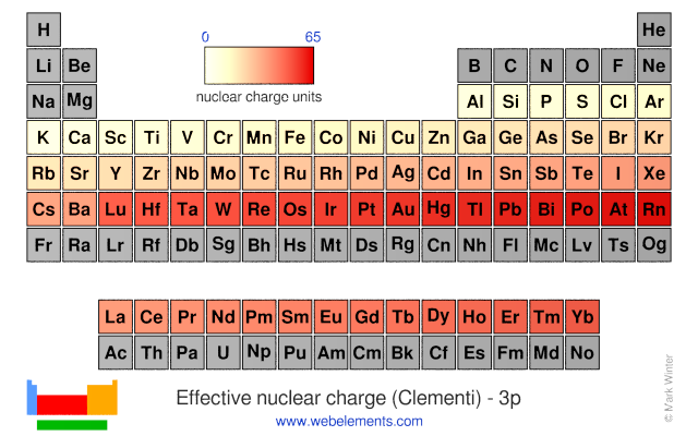 Image showing periodicity of the chemical elements for effective nuclear charge (Clementi) - 3p in a periodic table heatscape style.