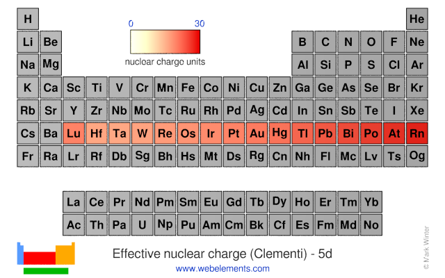 Periodic Charge Chart