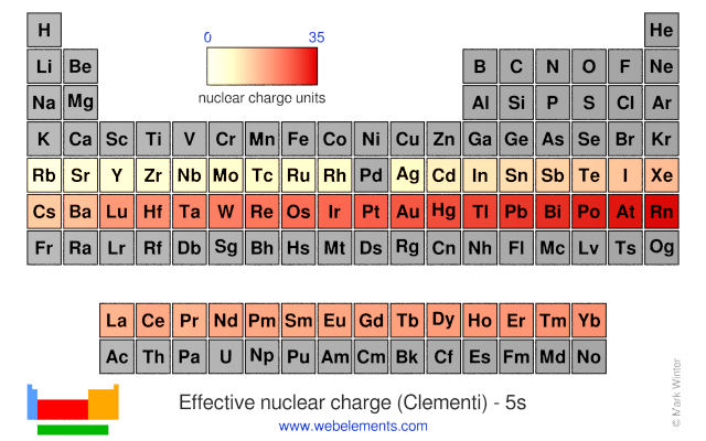 Image showing periodicity of the chemical elements for effective nuclear charge (Clementi) - 5s in a periodic table heatscape style.