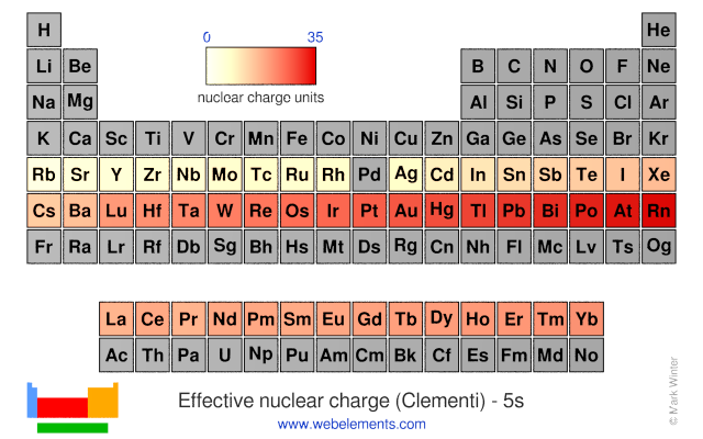 Effective Nuclear Charge Chart