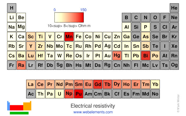 Image showing periodicity of the chemical elements for electrical resistivity in a periodic table heatscape style.
