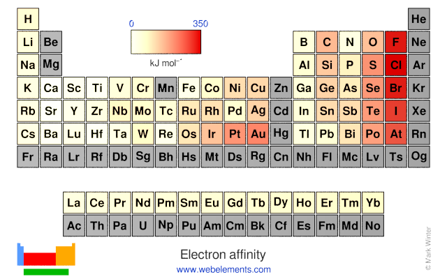 Electron Affinity Chart