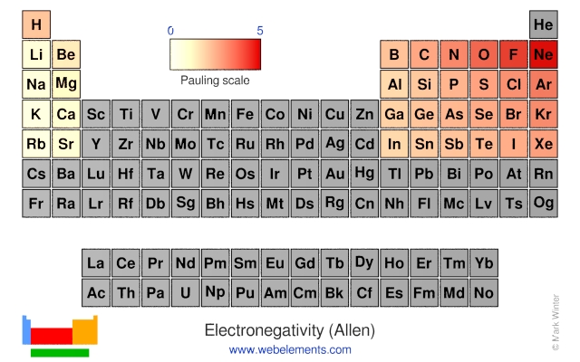 Pauling Electronegativity Chart