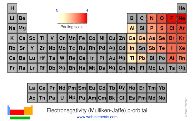 Electronegativity Chart Periodic Table