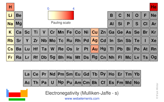 Image showing periodicity of the chemical elements for electronegativity (Mulliken-Jaffe - s) in a periodic table heatscape style.