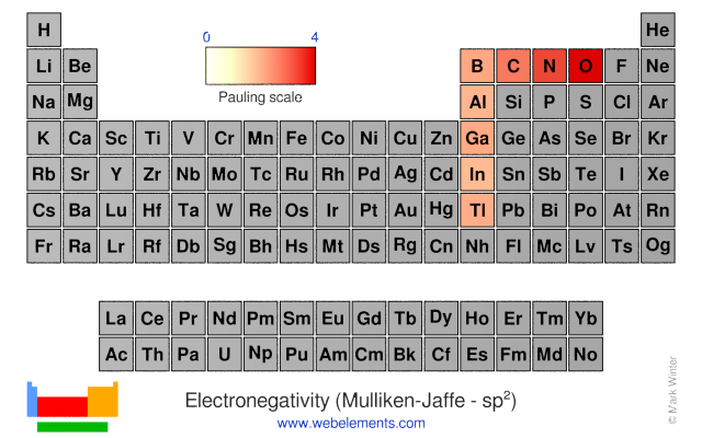 Image showing periodicity of the chemical elements for electronegativity (Mulliken-Jaffe - sp<sup>2</sup>) in a periodic table heatscape style.