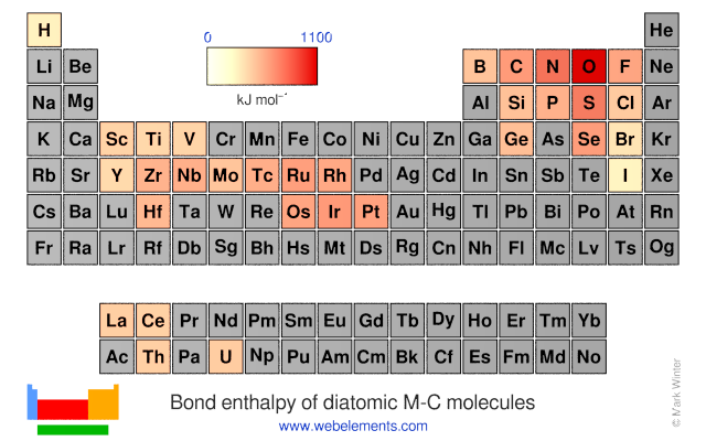 Image showing periodicity of the chemical elements for bond enthalpy of diatomic M-C molecules in a periodic table heatscape style.