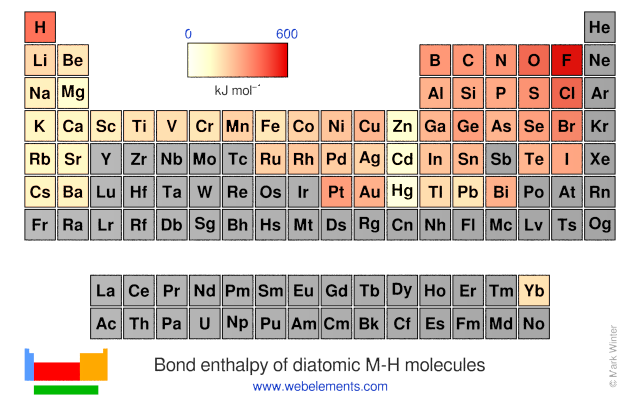 Image showing periodicity of the chemical elements for bond enthalpy of diatomic M-H molecules in a periodic table heatscape style.