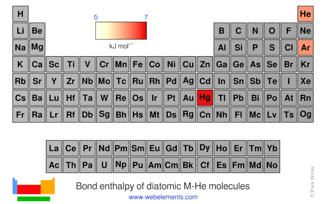 Image showing periodicity of the chemical elements for bond enthalpy of diatomic M-He molecules in a periodic table heatscape style.