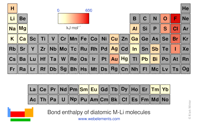 Image showing periodicity of the chemical elements for bond enthalpy of diatomic M-Li molecules in a periodic table heatscape style.