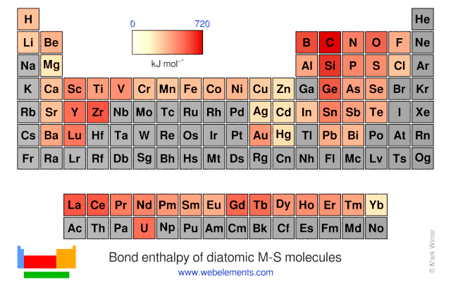 Image showing periodicity of the chemical elements for bond enthalpy of diatomic M-S molecules in a periodic table heatscape style.