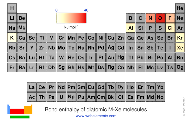 Image showing periodicity of the chemical elements for bond enthalpy of diatomic M-Xe molecules in a periodic table heatscape style.