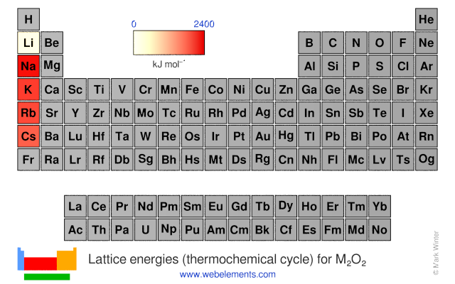 Image showing periodicity of the chemical elements for lattice energies (thermochemical cycle) for M<sub>2</sub>O<sub>2</sub> in a periodic table heatscape style.