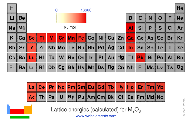 Lattice Energy Chart