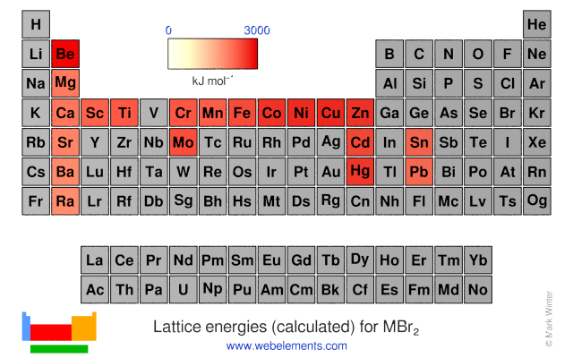 Image showing periodicity of the chemical elements for lattice energies (calculated) for MBr<sub>2</sub> in a periodic table heatscape style.