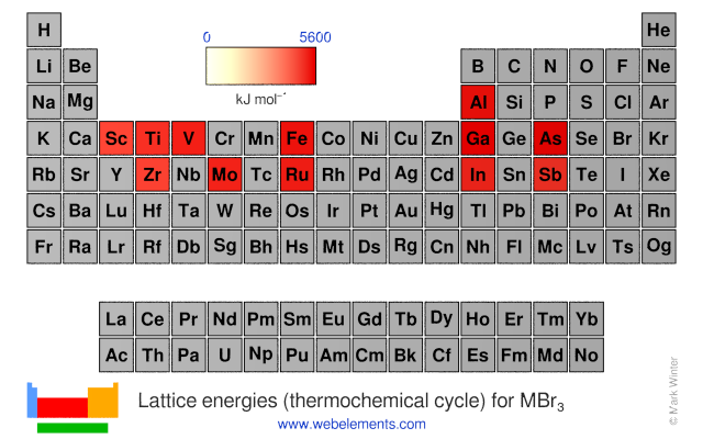 Image showing periodicity of the chemical elements for lattice energies (thermochemical cycle) for MBr<sub>3</sub> in a periodic table heatscape style.
