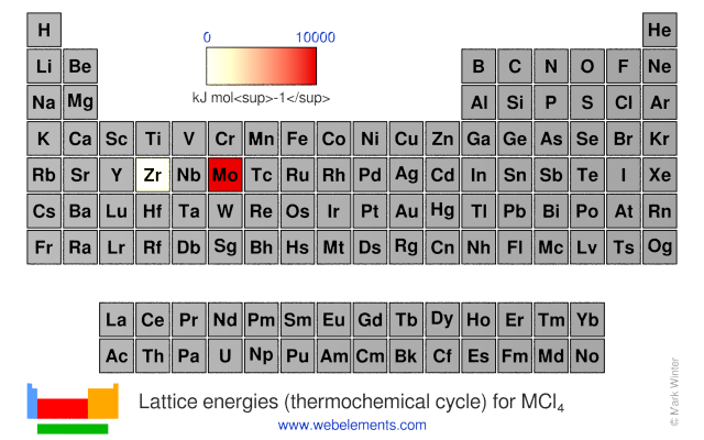 Image showing periodicity of the chemical elements for lattice energies (thermochemical cycle) for MCl<sub>4</sub> in a periodic table heatscape style.