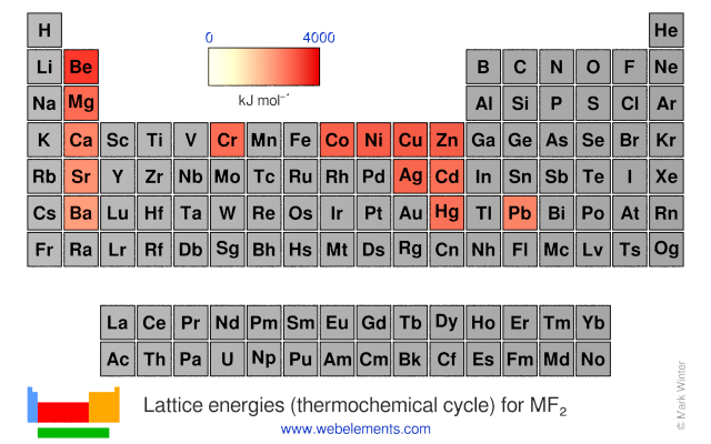 Image showing periodicity of the chemical elements for lattice energies (thermochemical cycle) for MF<sub>2</sub> in a periodic table heatscape style.