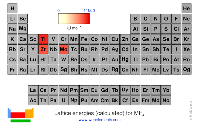 Image showing periodicity of the chemical elements for lattice energies (calculated) for MF<sub>4</sub> in a periodic table heatscape style.