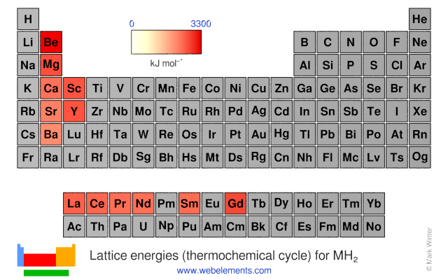 Image showing periodicity of the chemical elements for lattice energies (thermochemical cycle) for MH<sub>2</sub> in a periodic table heatscape style.
