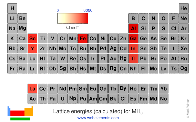 Image showing periodicity of the chemical elements for lattice energies (calculated) for MH<sub>3</sub> in a periodic table heatscape style.