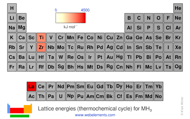 Image showing periodicity of the chemical elements for lattice energies (thermochemical cycle) for MH<sub>3</sub> in a periodic table heatscape style.