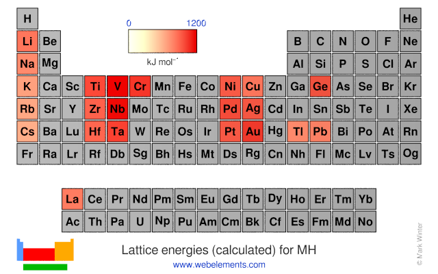 Image showing periodicity of the chemical elements for lattice energies (calculated) for MH in a periodic table heatscape style.