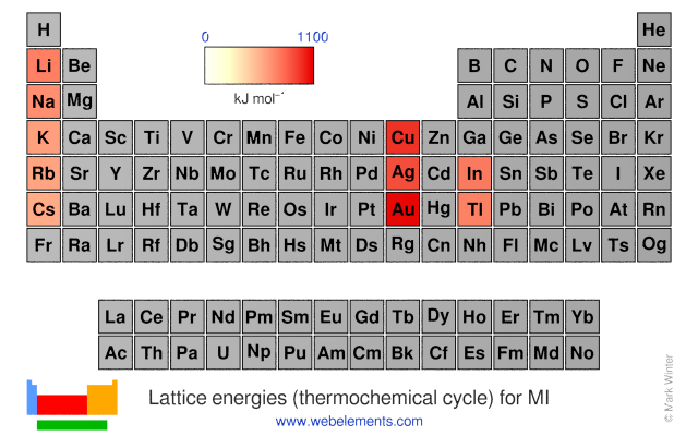Image showing periodicity of the chemical elements for lattice energies (thermochemical cycle) for MI in a periodic table heatscape style.