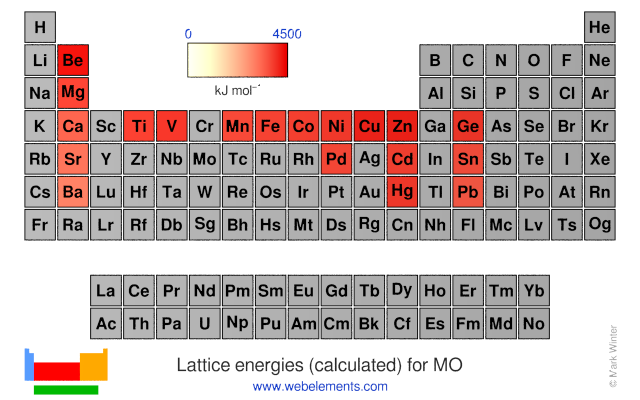 Lattice Energy Chart