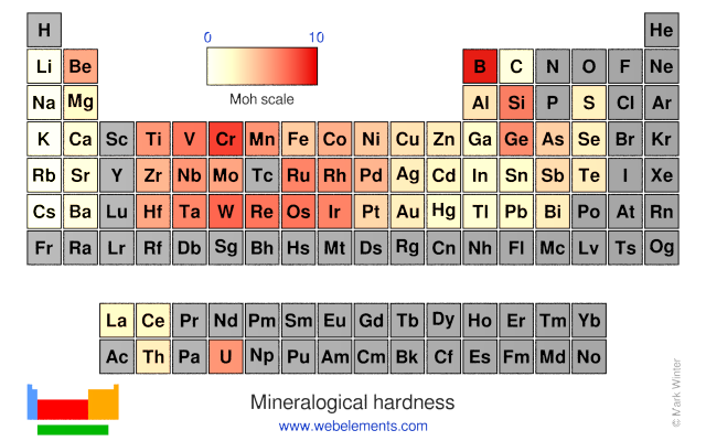 Image showing periodicity of the chemical elements for mineralogical hardness in a periodic table heatscape style.