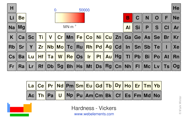 Image showing periodicity of the chemical elements for hardness - Vickers in a periodic table heatscape style.