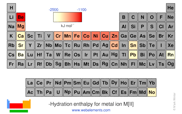 Image showing periodicity of the chemical elements for hydration enthalpy for metal ion M[II] in a periodic table heatscape style.