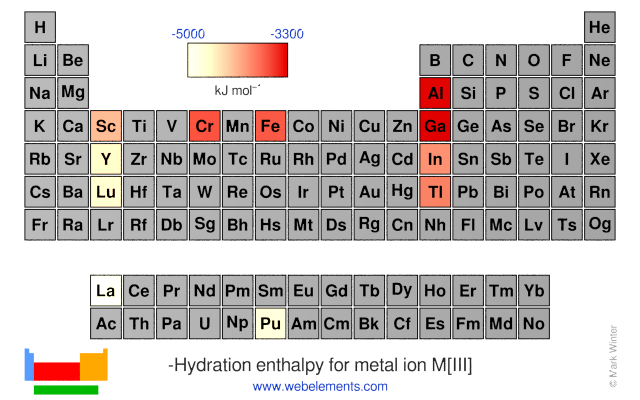 Image showing periodicity of the chemical elements for hydration enthalpy for metal ion M[III] in a periodic table heatscape style.