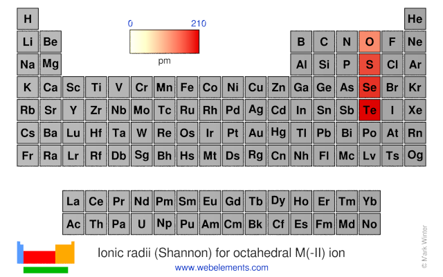 Image showing periodicity of the chemical elements for ionic radii (Shannon) for octahedral M(-II) ion in a periodic table heatscape style.